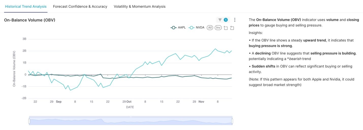 OBV indicator chart